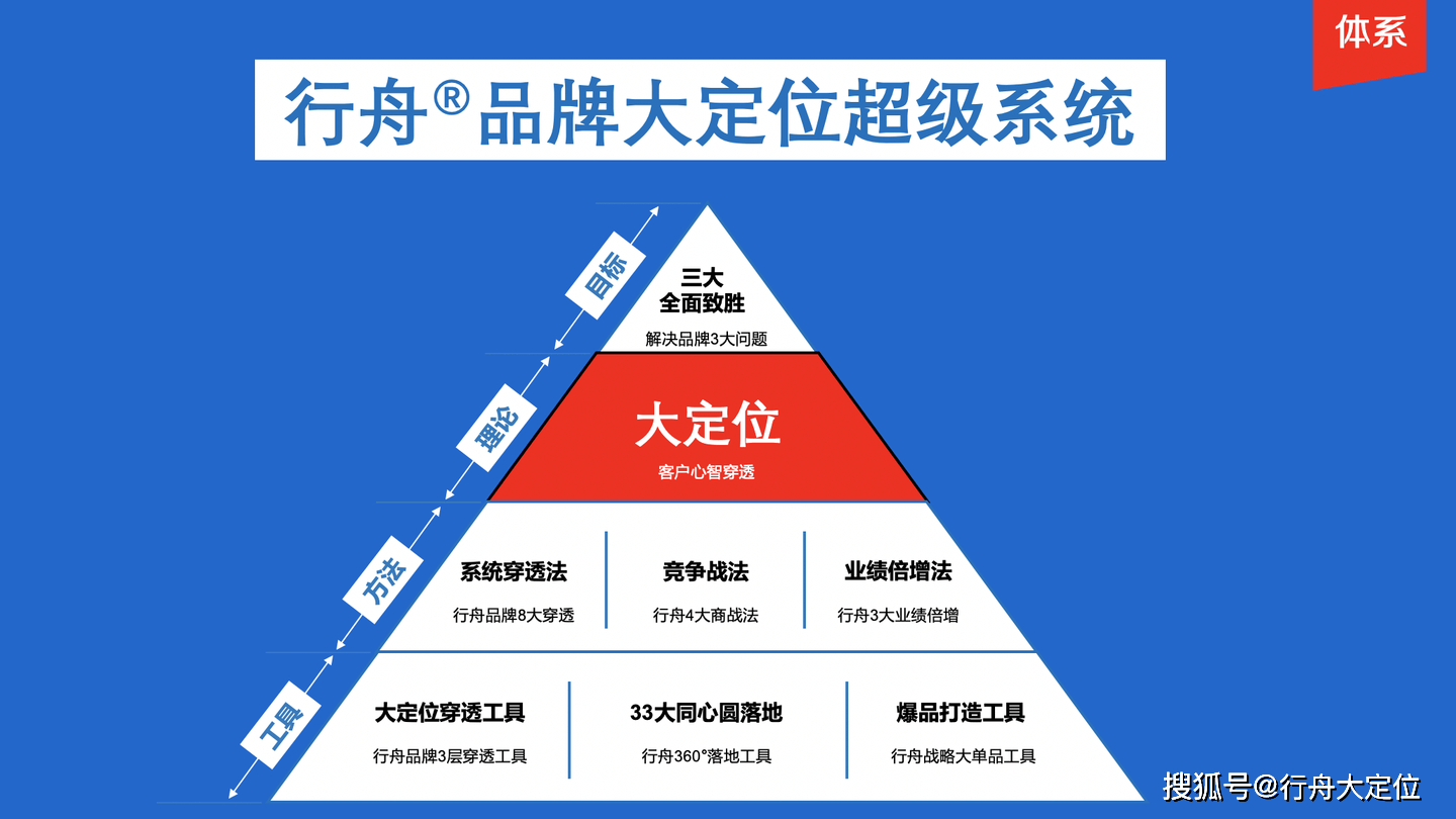 行舟品牌咨詢 構建品牌第一戰略體系的專業路徑