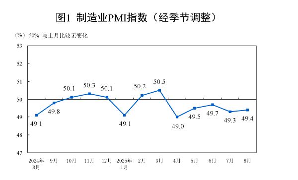 制造業(yè)PMI回升至49.4% 穩(wěn)增長政策與公共就業(yè)服務協同發(fā)力，“反內卷”初見成效